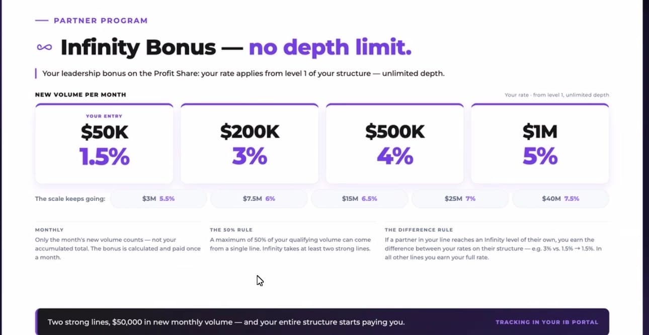 Infinity-bonus utan djupgräns, kvalificerad på ny månadsvolym